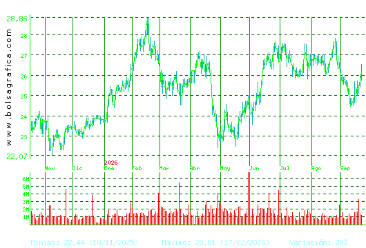 AENA. Pulsa para 2 a&ntilde;os