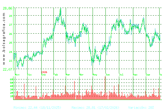 AENA. Pulsa para 2 a&ntilde;os