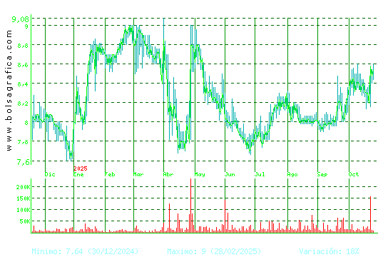 ALANTRA. Pulsa para 2 años
