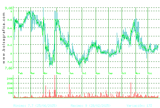 ALANTRA. Pulsa para 2 a&ntilde;os