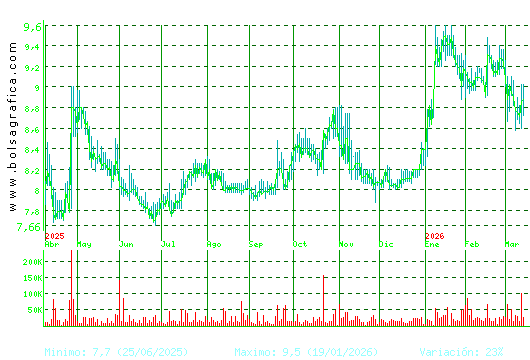 ALANTRA. Pulsa para 2 a&ntilde;os