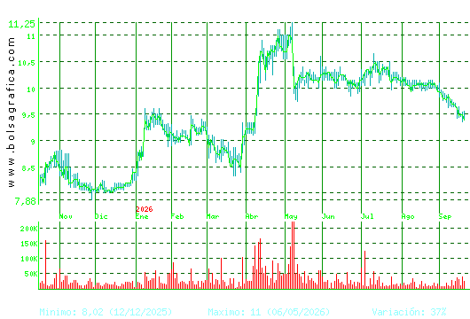 ALANTRA. Pulsa para 2 a&ntilde;os