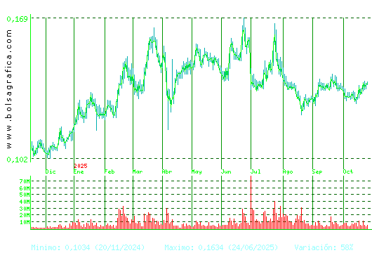 AMPER. Pulsa para 2 años