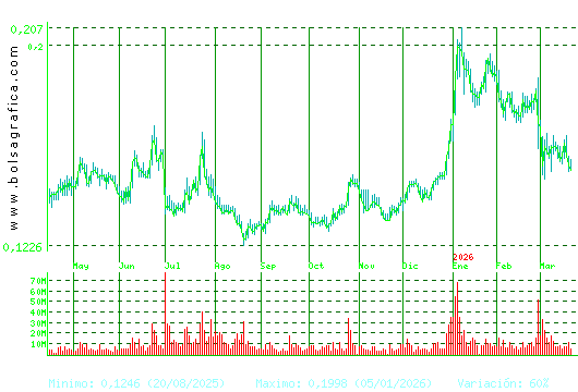 AMPER. Pulsa para 2 a&ntilde;os