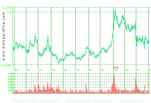 AMPER. Pulsa para 2 a&ntilde;os