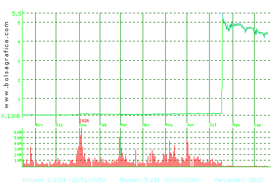 AMPER. Pulsa para 2 a&ntilde;os