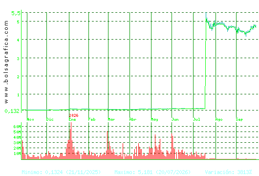 AMPER. Pulsa para 2 a&ntilde;os
