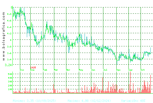 AMREST. Pulsa para 2 años