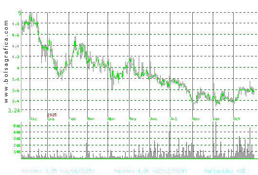 AMREST. Pulsa para 2 años