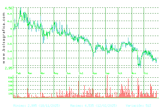 AMREST. Pulsa para 2 a&ntilde;os