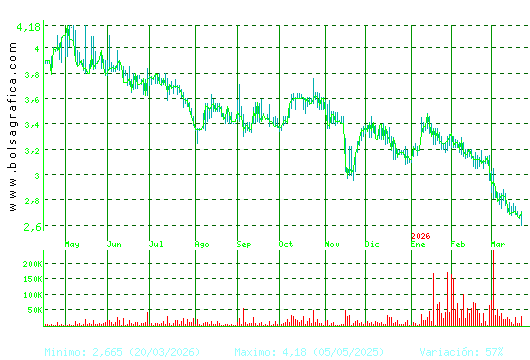 AMREST. Pulsa para 2 a&ntilde;os