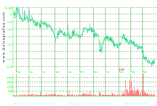 AMREST. Pulsa para 2 a&ntilde;os