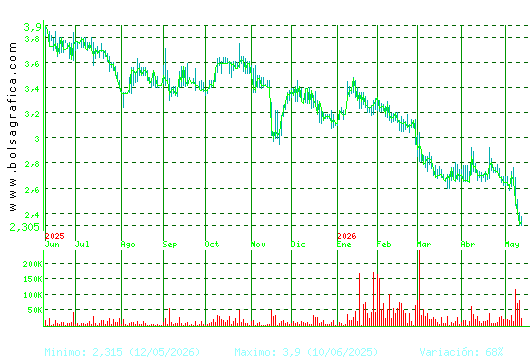 AMREST. Pulsa para 2 a&ntilde;os