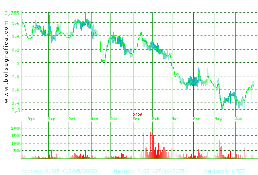 AMREST. Pulsa para 2 a&ntilde;os
