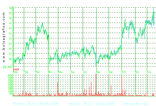 APERAM. Pulsa para 2 a&ntilde;os