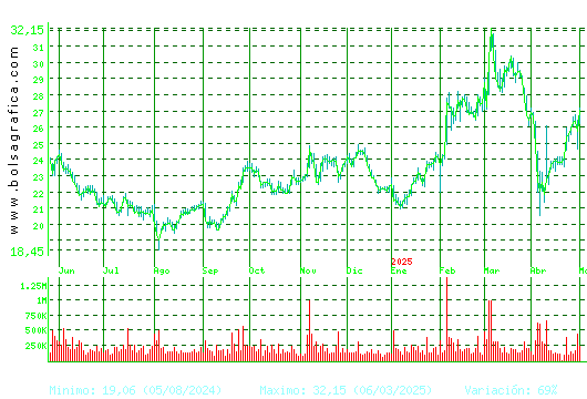 ARCEL.MITTAL. Pulsa para 2 años