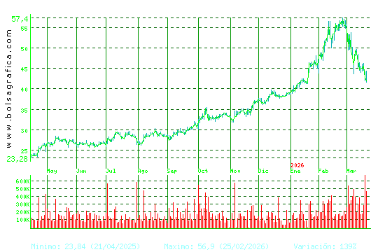ARCEL.MITTAL. Pulsa para 2 a&ntilde;os