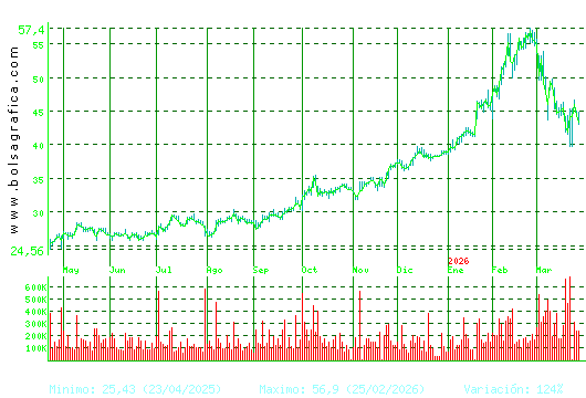 ARCEL.MITTAL. Pulsa para 2 a&ntilde;os