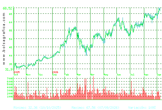 ARCEL.MITTAL. Pulsa para 2 a&ntilde;os