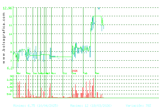 ARIMA REAL ESTATE. Pulsa para 2 a&ntilde;os