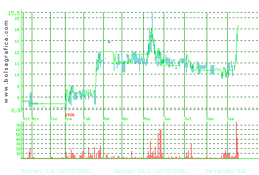 ARIMA REAL ESTATE. Pulsa para 2 a&ntilde;os