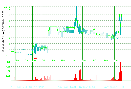ARIMA REAL ESTATE. Pulsa para 2 a&ntilde;os