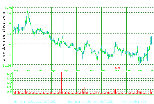 AUDAX RENOVABLES. Pulsa para 2 a&ntilde;os