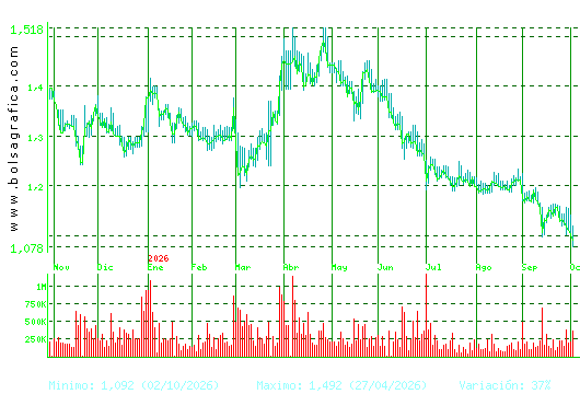 AUDAX RENOVABLES. Pulsa para 2 a&ntilde;os