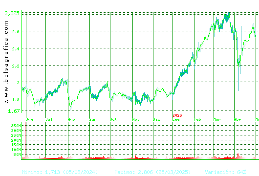 B. SABADELL. Pulsa para 2 años