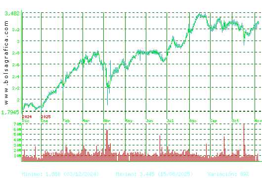 B. SABADELL. Pulsa para 2 años