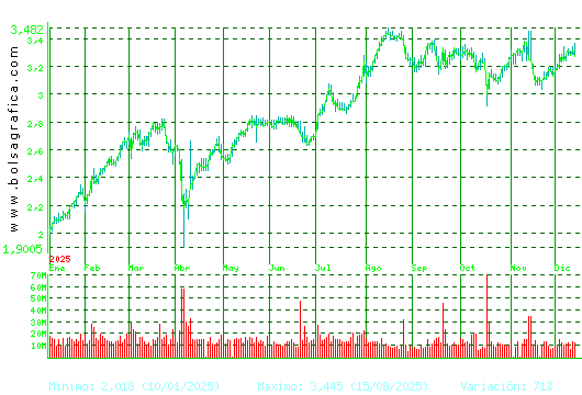 B. SABADELL. Pulsa para 2 años