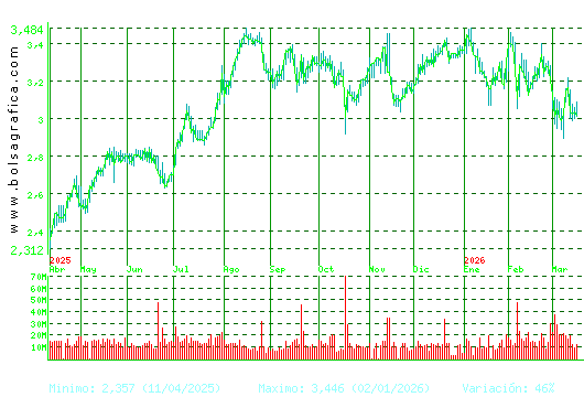 B. SABADELL. Pulsa para 2 a&ntilde;os