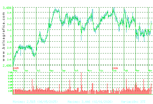 B. SABADELL. Pulsa para 2 a&ntilde;os