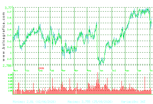 B. SABADELL. Pulsa para 2 a&ntilde;os