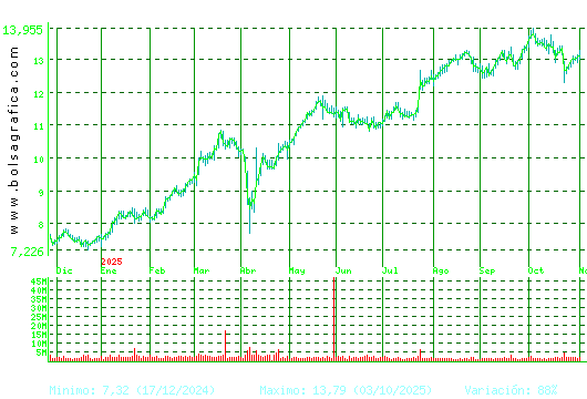 BANKINTER. Pulsa para 2 años