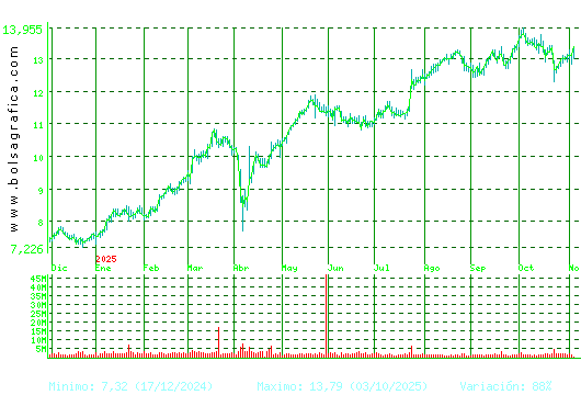 BANKINTER. Pulsa para 2 años