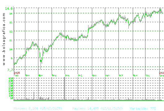 BANKINTER. Pulsa para 2 a&ntilde;os