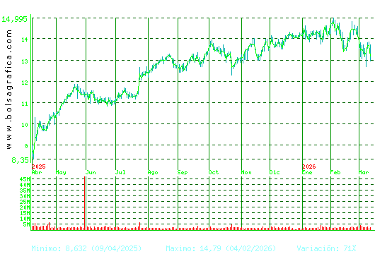 BANKINTER. Pulsa para 2 a&ntilde;os