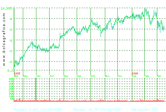 BANKINTER. Pulsa para 2 a&ntilde;os
