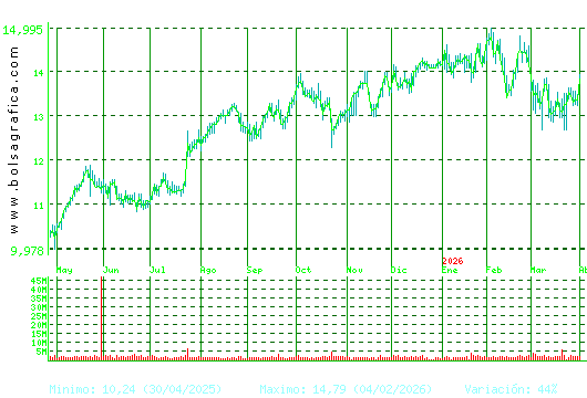 BANKINTER. Pulsa para 2 a&ntilde;os