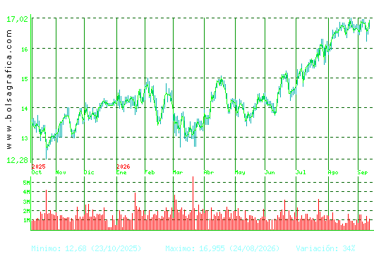 BANKINTER. Pulsa para 2 a&ntilde;os