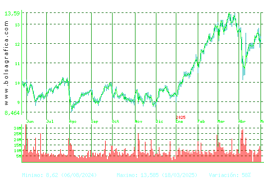 BBVA. Pulsa para 2 años