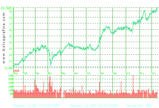 BBVA. Pulsa para 2 años