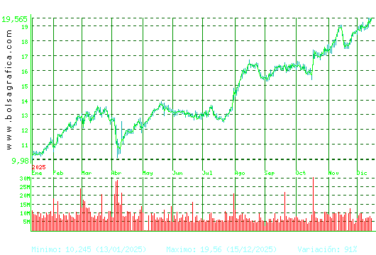 BBVA. Pulsa para 2 a&ntilde;os