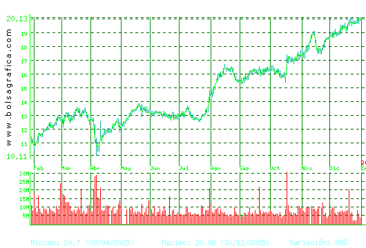 BBVA. Pulsa para 2 a&ntilde;os