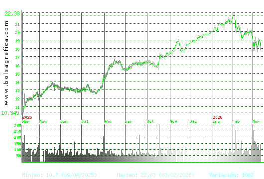 BBVA. Pulsa para 2 a&ntilde;os