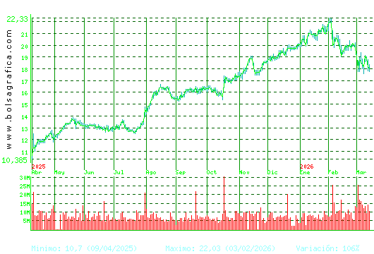 BBVA. Pulsa para 2 a&ntilde;os