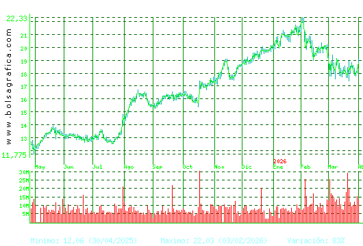 BBVA. Pulsa para 2 a&ntilde;os