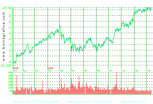 BBVA. Pulsa para 2 a&ntilde;os