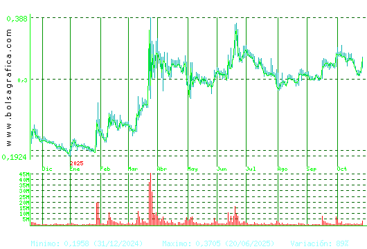 BERKELEY ENERGIA. Pulsa para 2 años